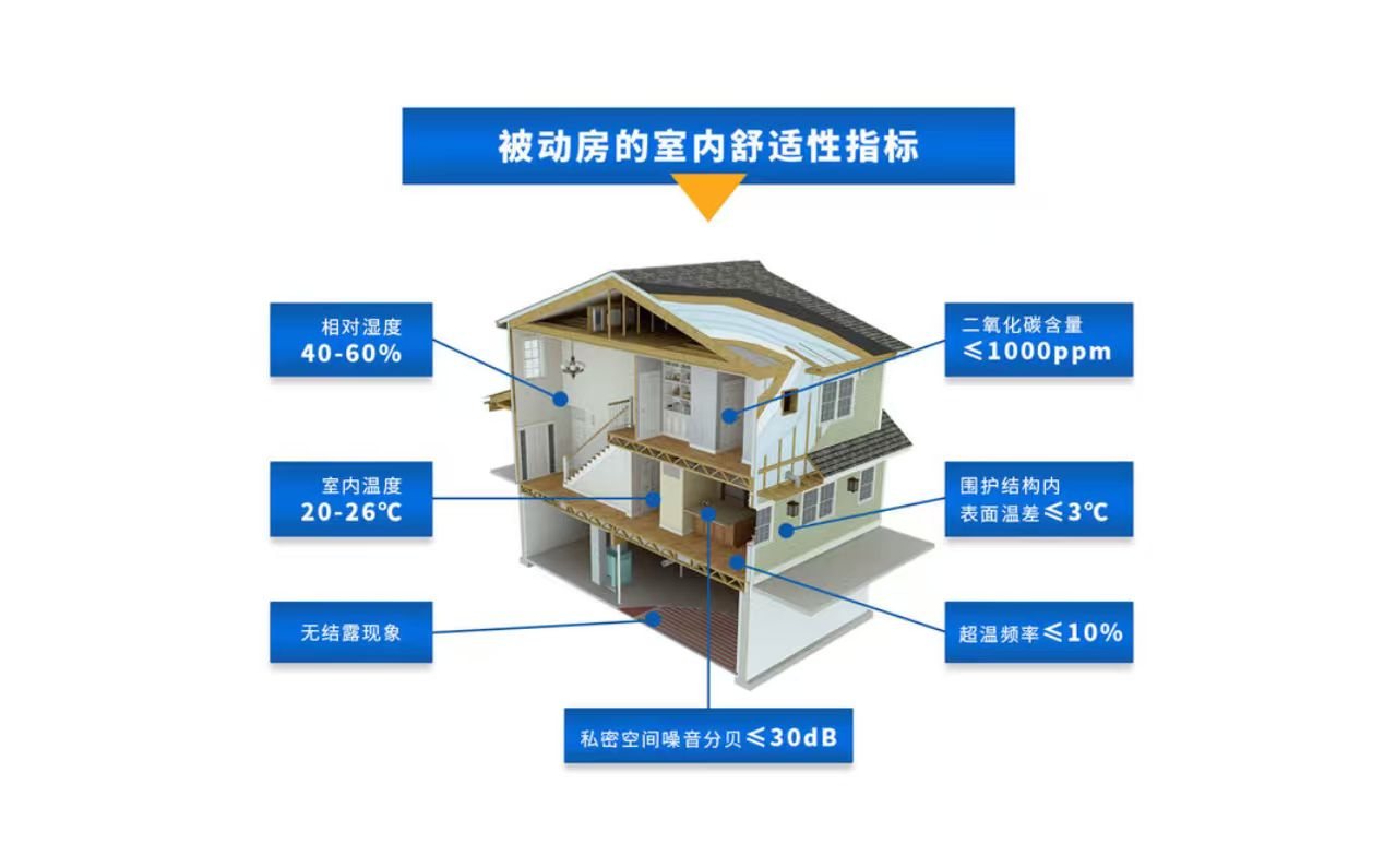 被动房的室内舒适性指标示意