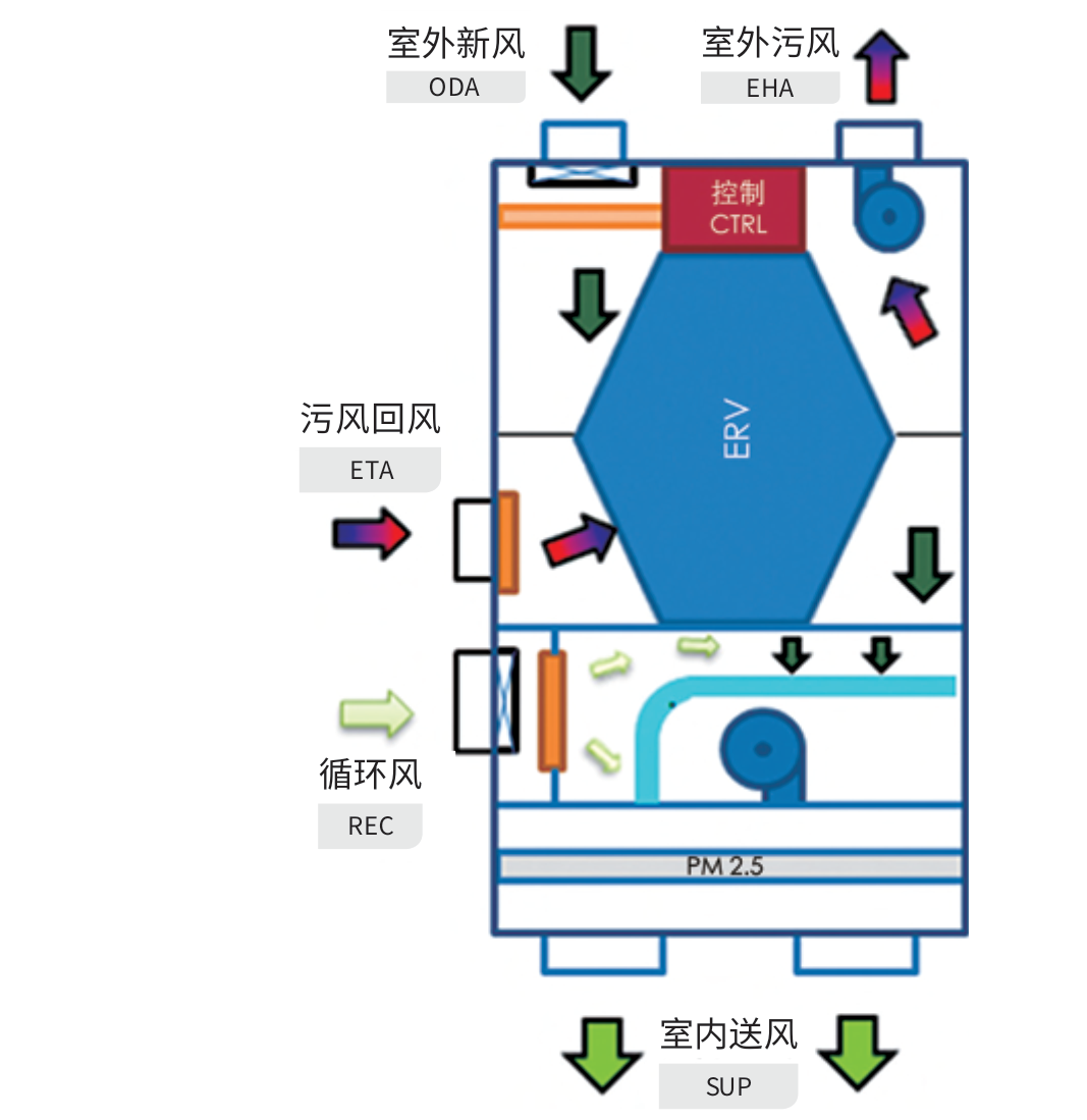 ERV全热交换工作原理图